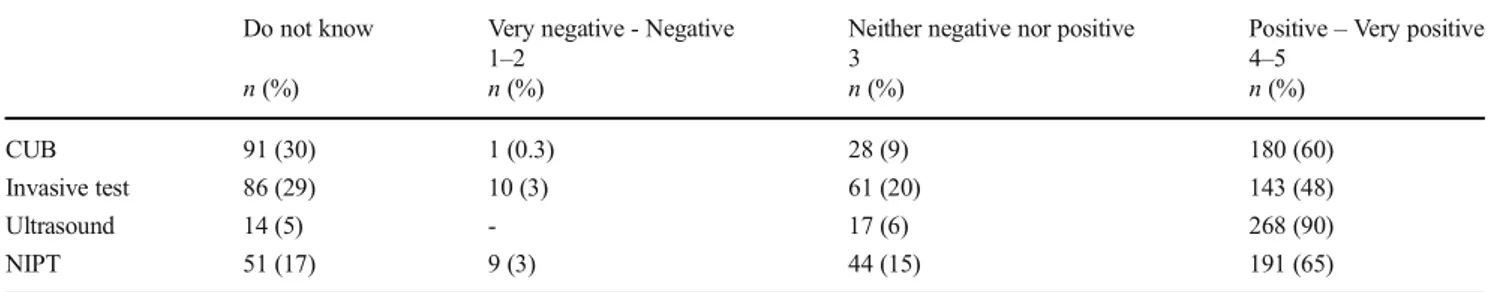 Table 3 contains a comparison of information preferences for those students who stated they would undergo NIPT (n = 182) and those who would not undergo NIPT (n = 26).