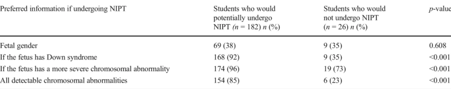 Table 4 contains the answers to two questions regarding the important influences on students’ decisions to undergo  prena-tal testing and who would influence their decision