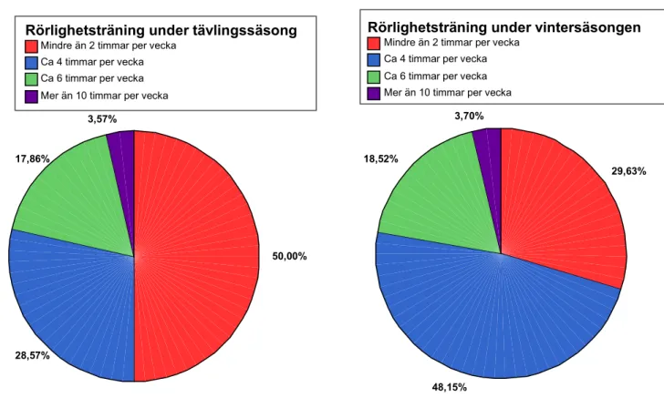 Figur 9 Antal timmar spelarnas lägger på rörlighetsträning  