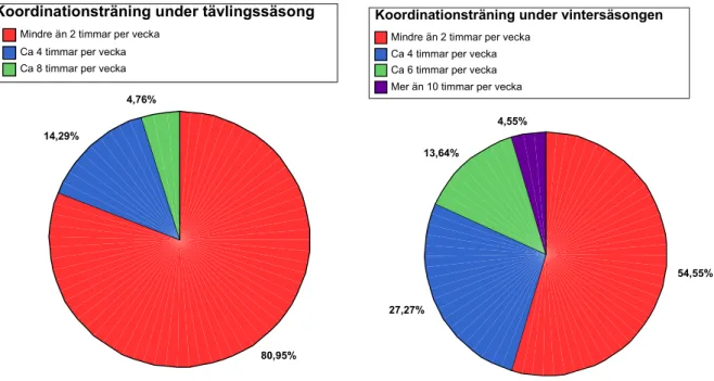 Figur 10 Antal timmar spelarna lägger på koordinationsträning 