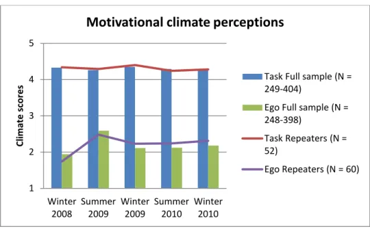 Figure 3. Motivational climate perceptions across the project, showing an increase in ego-involving  motivational climate perceptions in summer 2009