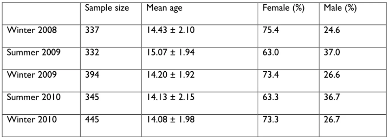 Table 1. Participant characteristics at each time point. 