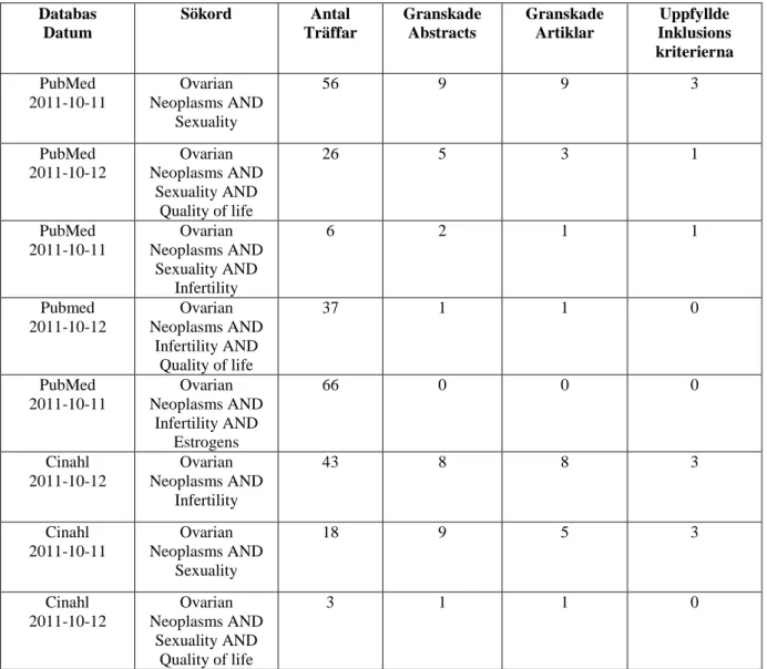 Tabell 1. Databassökning och träffar i PubMed och Cinahl 