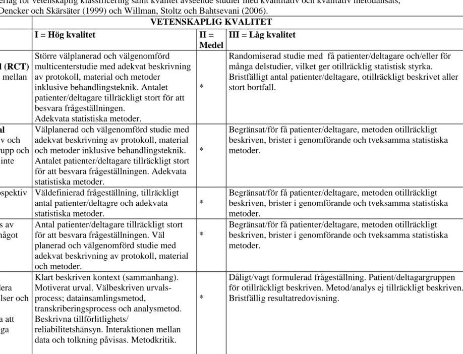 Tabell 1. Bedömningsunderlag för vetenskaplig klassificering samt kvalitet avseende studier med kvantitativ och kvalitativ metodansats,  modifierad utifrån  Berg, Dencker och Skärsäter (1999) och Willman, Stoltz och Bahtsevani (2006)
