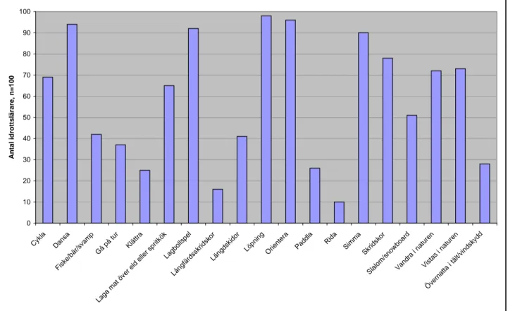 Figur 2 – Antal idrottslärare som använde de olika momenten inom friluftsliv 