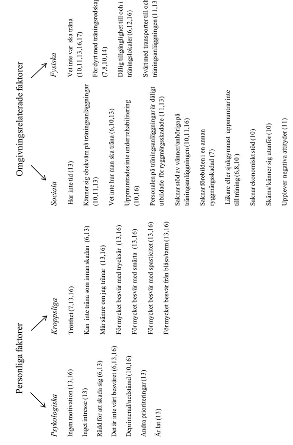 Figur 2. Sammanställning av barriärer till träning. Referens inom parentes.    