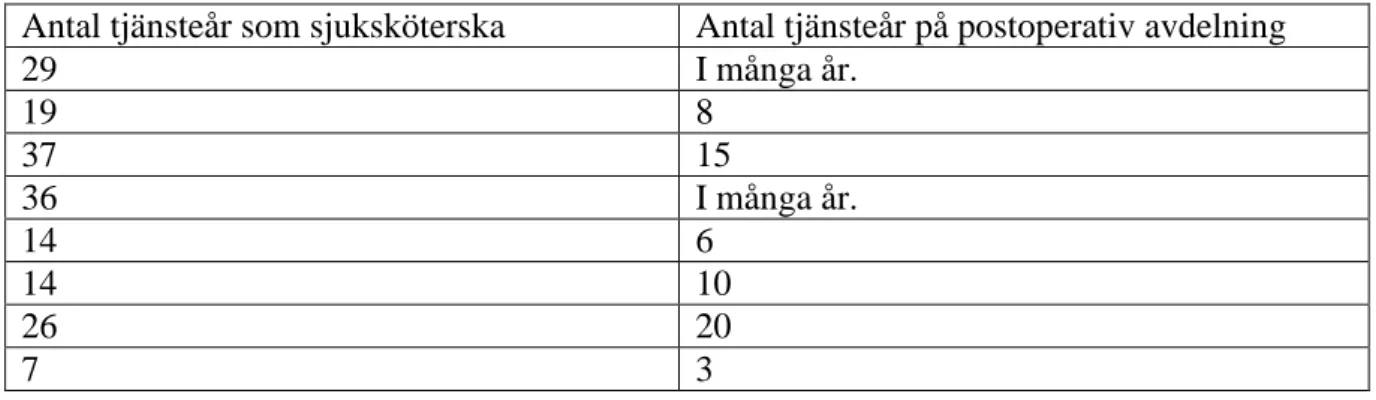 Tabell I: Bakgrundsinformation till deltagande sjuksköterkor. Varje rad presenterar samma  informanter som tjänstgjorde en viss tid som sjuksköterska samt ett visst antal år på 