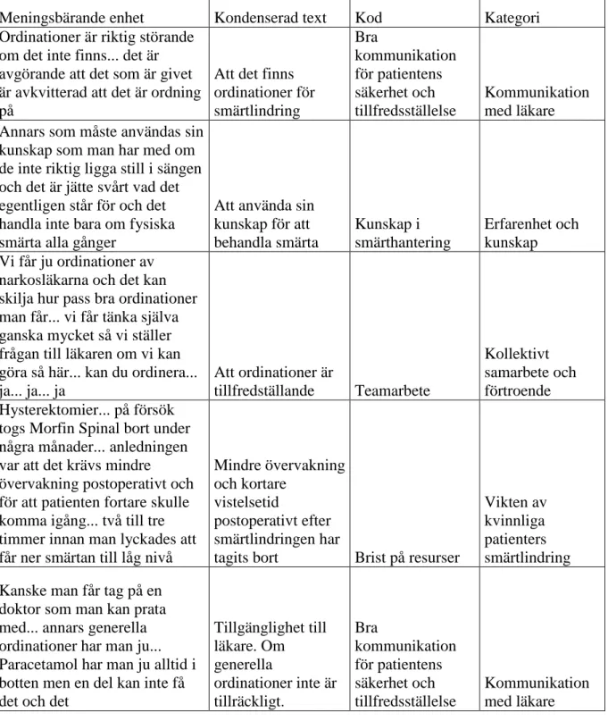Tabell II: Exempel på meningsbärande enheter, kondenserat text, kodning och kategorier  enligt innehållsanalys av Graneheim och Lundman (2004)