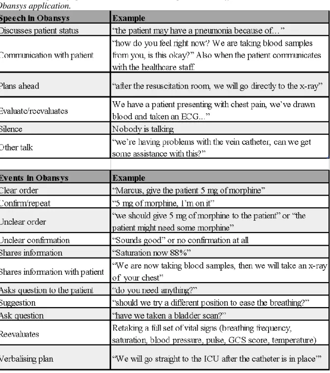 Table 1. Examples of speech and events that correspond to the different buttons in the  Obansys application