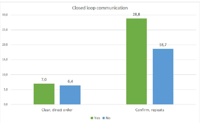 Figure 1: Left bars: Mean value of clear, direct orders (green) and unclear orders (blue)