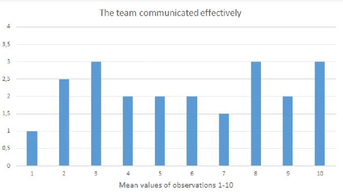 Figure 2: Mean value of question 3 from the Team Emergency Assessment Measure (TEAM)  from all 10 observations