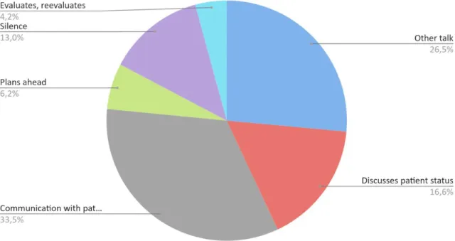 Figure 4: Average percentage of time communicating within the team     