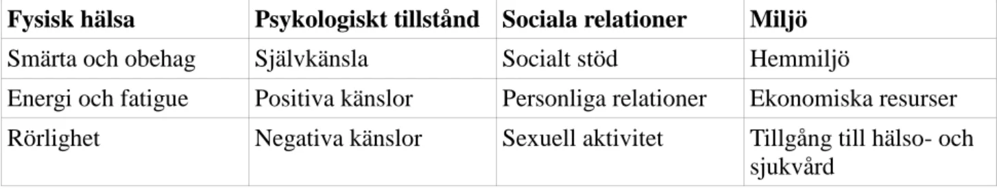 Tabell 1. Exempel på undergrupper för varje WHOQOL-Bref område 