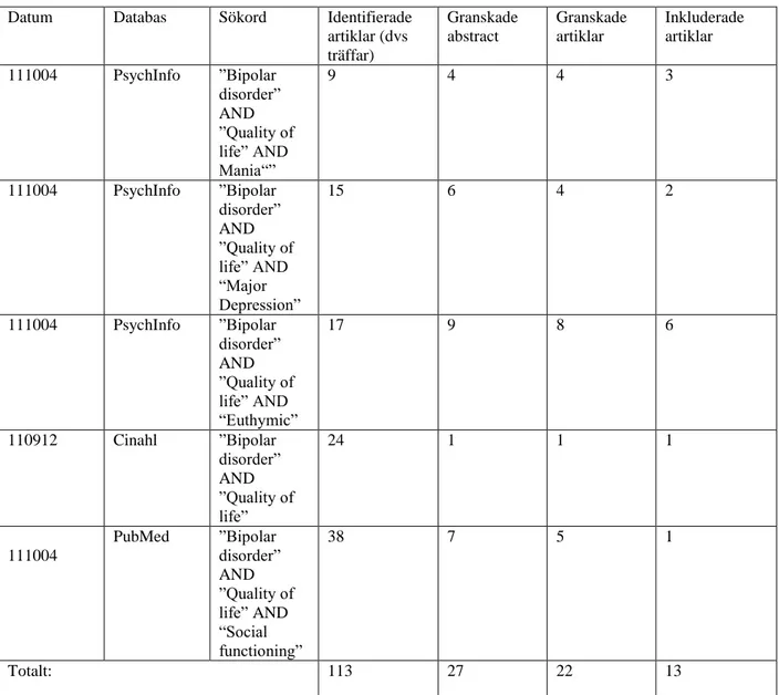 Tabell 2. Databassökning gjord i PsychInfo, Cinahl och PubMed  