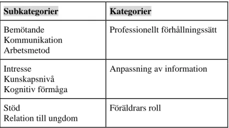 Tabell 2. Ur analysprocessen framkomna subkategorier och kategorier.   