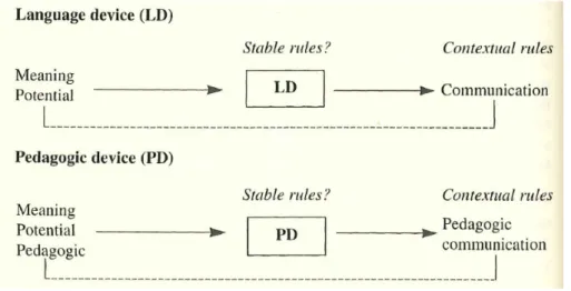 Figure  2:  Bernstein’s  model  of  pedagogic  communication  through  the  pedagogic  device (2000, p