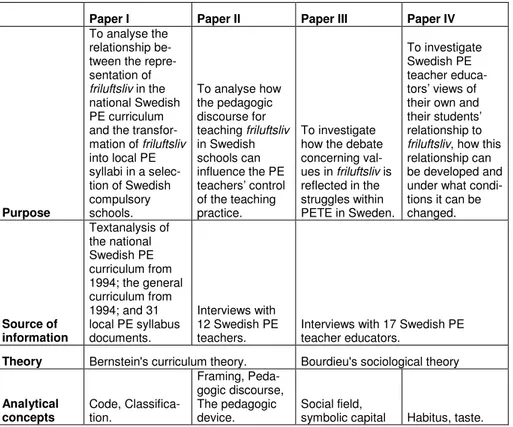 Table 1: An overview of the papers included in the thesis, their purposes, sources  of information, theoretical approaches and analytical concepts