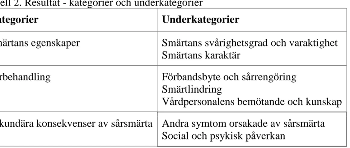 Tabell 2. Resultat - kategorier och underkategorier 