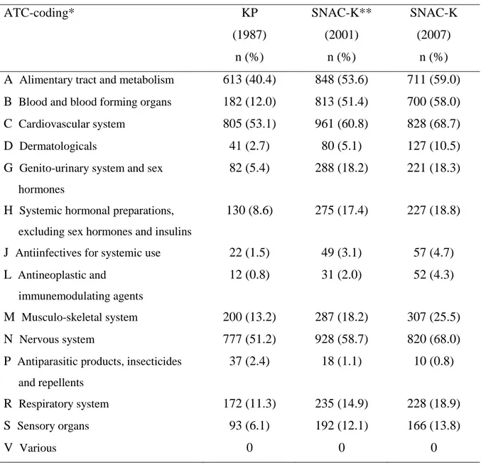 TABLE 2: Drug utilization according to the ATC system in the KP cohort (1987) and the  SNAC-K cohorts (2001 and 2007) 