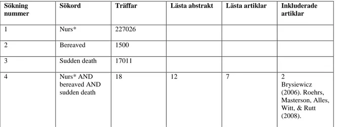 Tabell 1. För utförligare beskrivning av artiklarna se bilaga 2.  