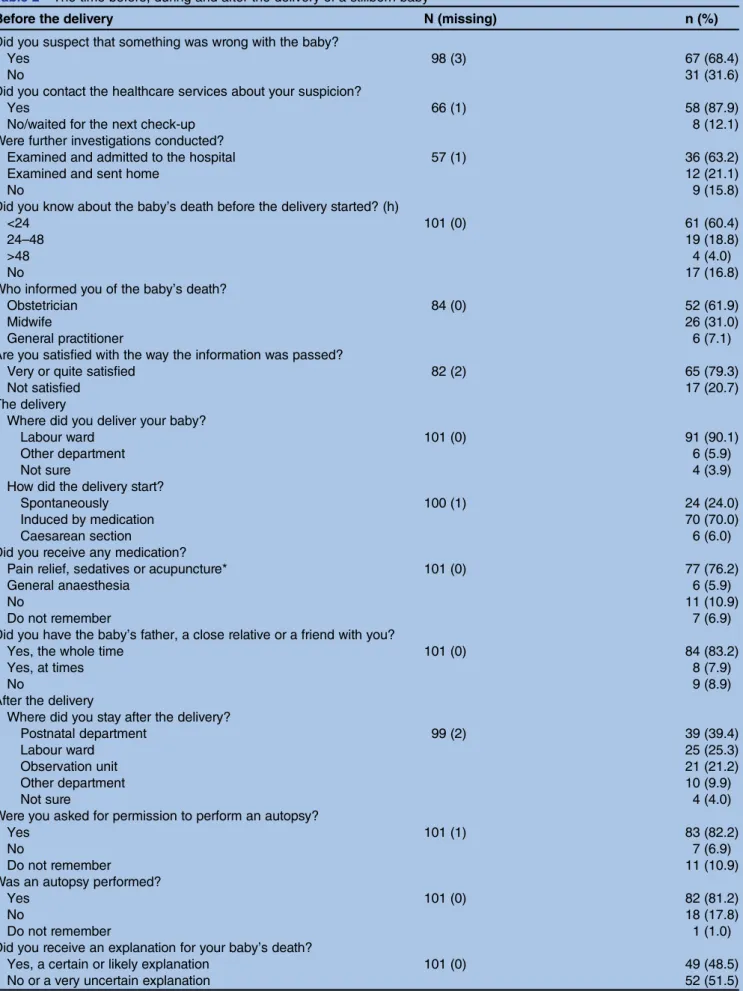 Table 2 The time before, during and after the delivery of a stillborn baby