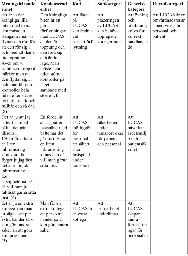Tabell 1. Exempel på analysprocessen enligt Elo och Kyngäs (2008). 