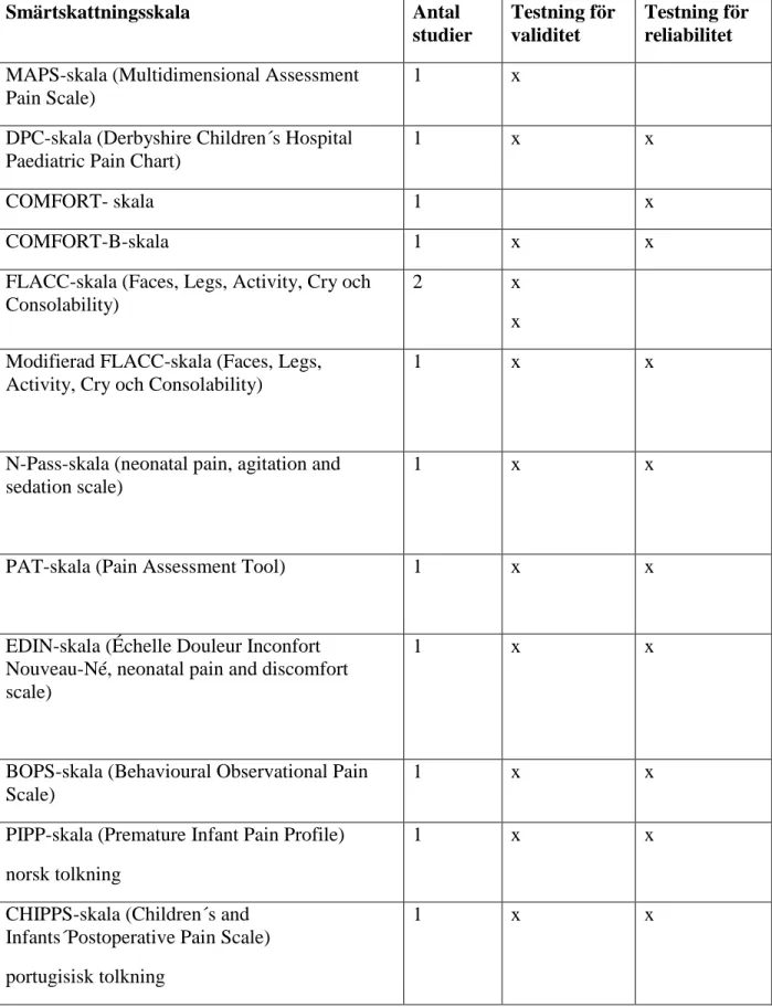 Tabell 3: Sammanställning av smärtskattningsskalor och testning för validitet och reliabilitet i  denna forskningsöversikt  Smärtskattningsskala  Antal  studier  Testning för validitet  Testning för reliabilitet  MAPS-skala (Multidimensional Assessment 