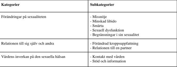 Tabell 2.  Kategorier och underkategorier som framkommit i resultatet.  
