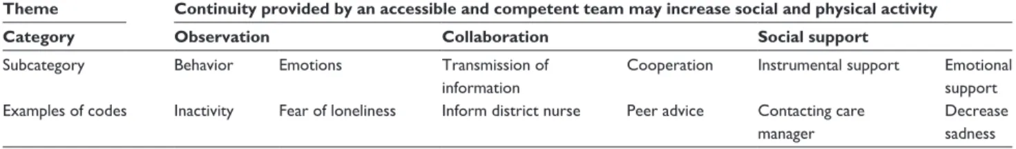 Table 1 results of the content analysis