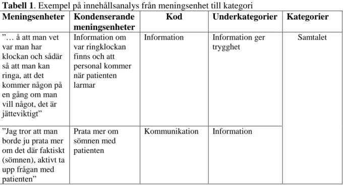 Tabell 1. Exempel på innehållsanalys från meningsenhet till kategori  Meningsenheter  Kondenserande 