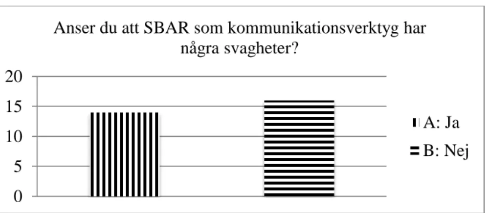 Figur 4. Svagheter med SBAR 