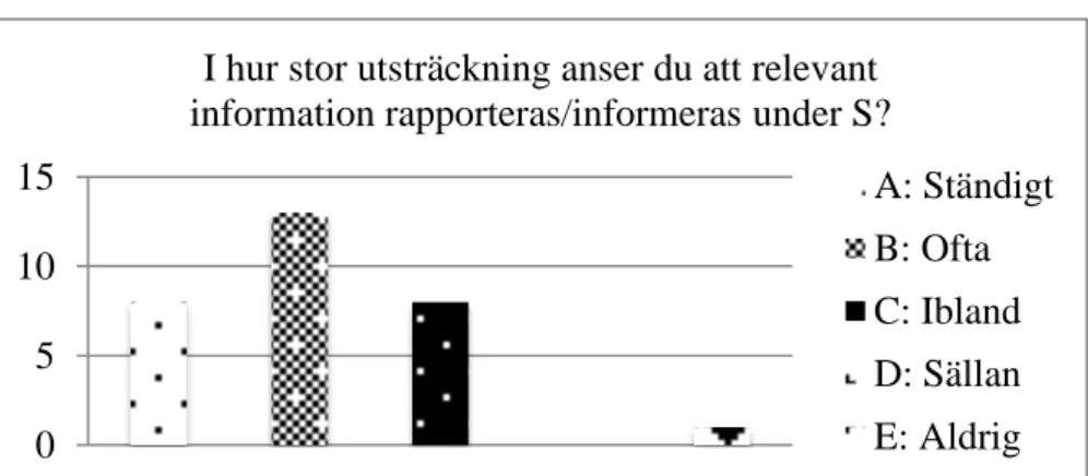 Figur 7. Relevant information rapporterad under S 