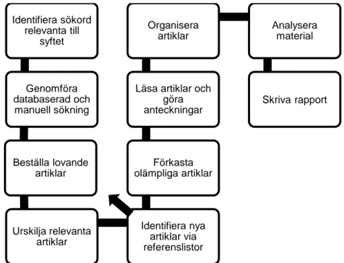 Figur 1. Flödesschema för arbetsprocess, fritt efter Polit &amp; Beck (2012, s. 96). 