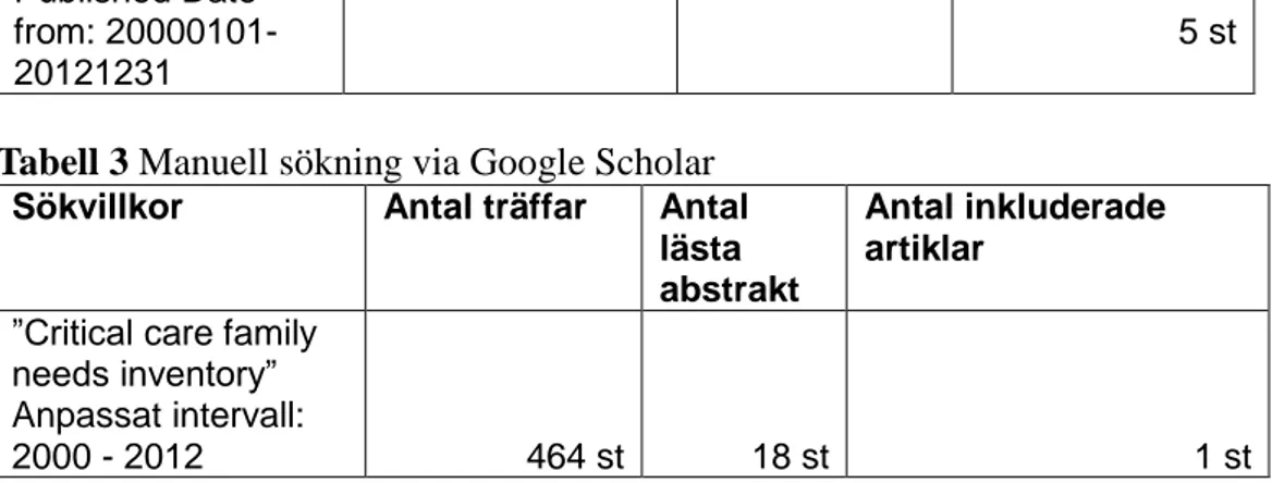 Tabell 3 Manuell sökning via Google Scholar  Sökvillkor  Antal träffar  Antal 