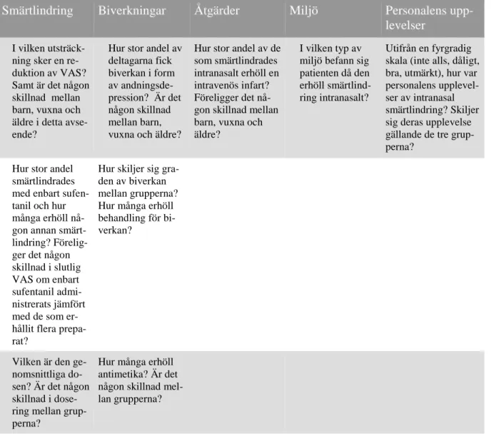 Tabell 2 Fördelning av studiens frågeställningar i fem kategorier 