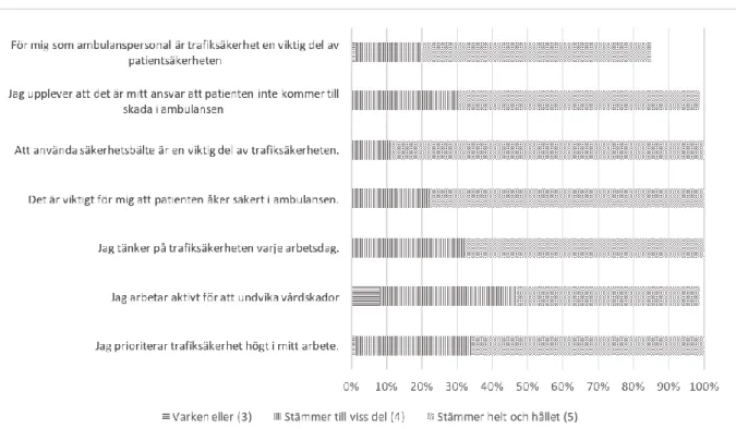 Tabell 4. Skillnad i axelbältesanvändning mellan bår A och bår B. Observerat antal  (förväntat antal) [X 2 -värde] 