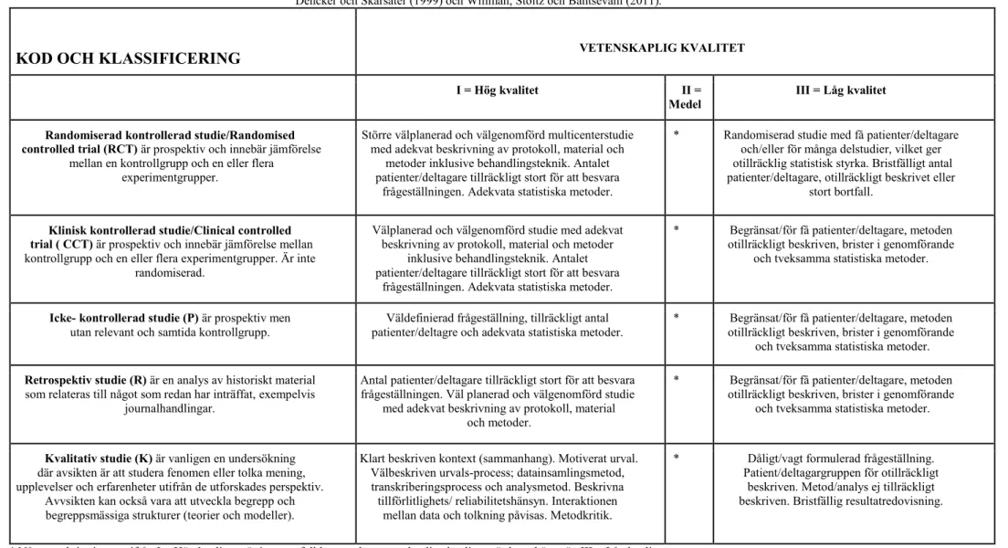 Tabell 1. Sophiahemmet Högskolas bedömningsunderlag för vetenskaplig klassificering samt kvalitet avseende studier med kvantitativ och kvalitativ metodansats, modifierad utifrån  Berg,  Dencker och Skärsäter (1999) och Willman, Stoltz och Bahtsevani (2011)