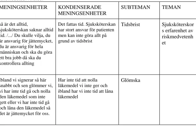 Tabell 1. Exempel från analysprocessen: Domän Sjuksköterskans erfarenhet av  läkemedelsavvikelser 