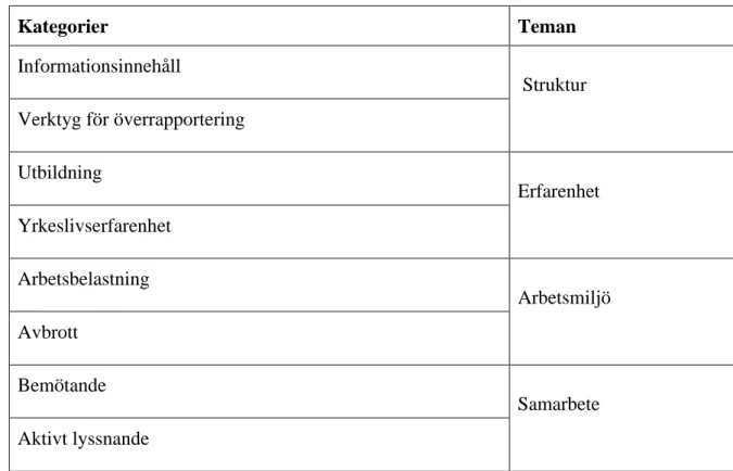 Tabell 3. Kategorier och teman 