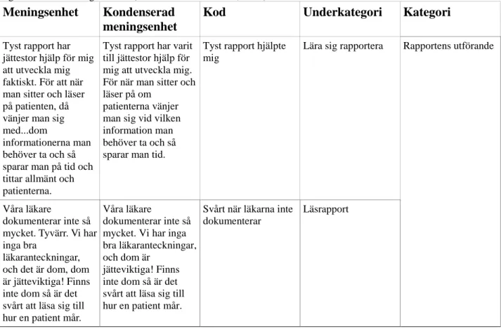 Figur 1. Kondenseringsschema (Lundman &amp; Graneheim, 2008). 