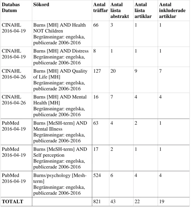 Tabell 1. Valda sökordskombinationer vid databassökning i CINAHL, PubMed och  PsychINFO