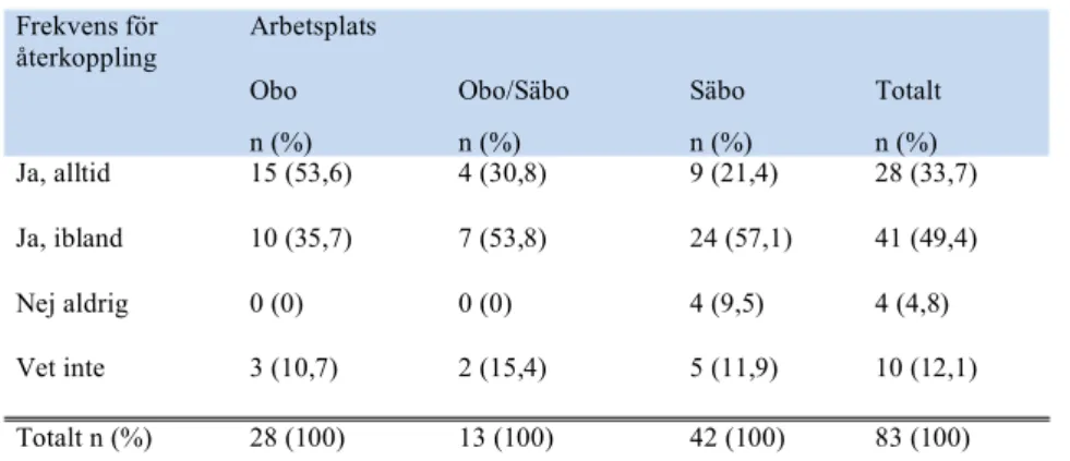 Tabell 9. Frekvens av återkoppling av symtomskattningen till patienten   på respektive arbetsplats