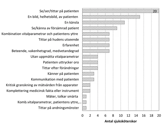 Figur 3. Svar på frågan vad intuition/klinisk blick innebär för sjuksköterskorna. Antalet sjuksköterskor finns  representerade i flera svarsalternativ (n = 32)