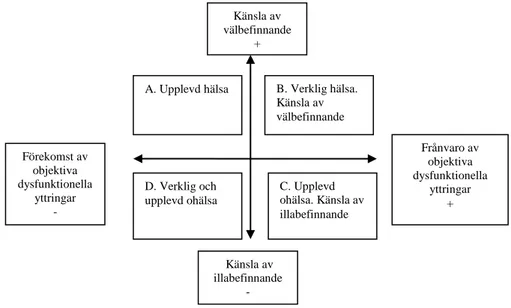 Figur 2. Hälsokorset enligt Erikssons (2000, s.46)  