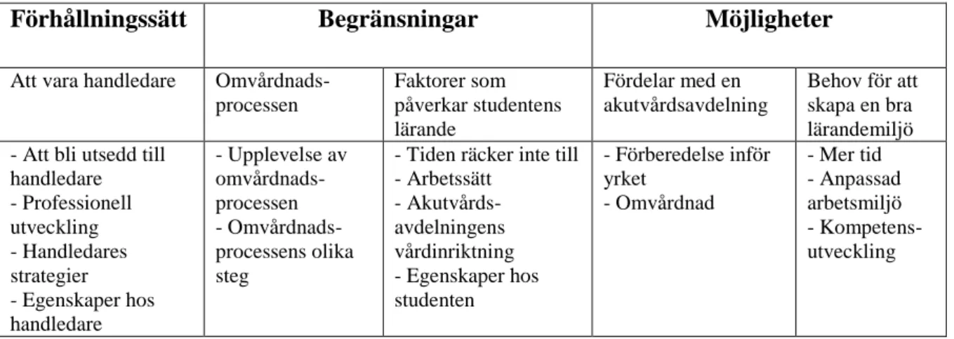 Tabell 2: Teman, kategorier och underkategorier.  