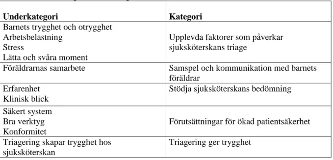 Tabell 2. Underkategorier och kategorier 