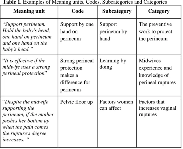 Table 1. Examples of Meaning units, Codes, Subcategories and Categories  