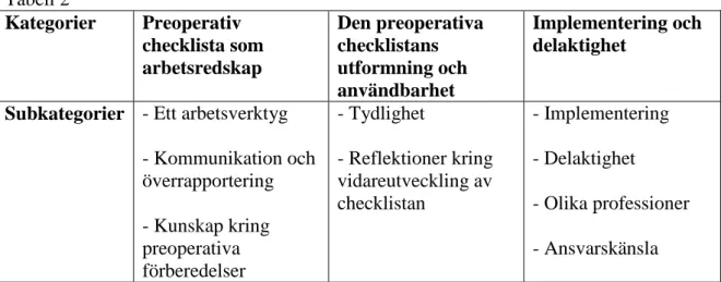 Tabell 2  Kategorier  Preoperativ  checklista som  arbetsredskap  Den preoperativa checklistans utformning och  användbarhet  Implementering och delaktighet 
