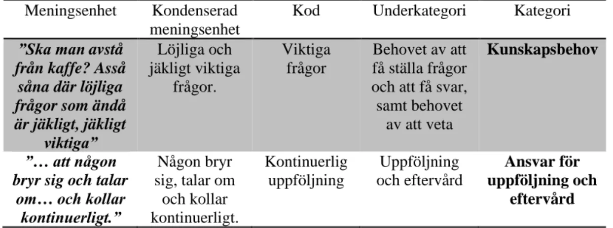 Tabell 2. Exempel på meningsenhet, kondenserad meningsenhet, kod, underkategori och  kategori