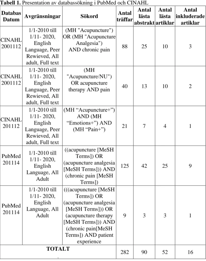 Tabell 1. Presentation av databassökning i PubMed och CINAHL   Databas 